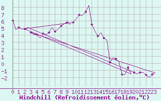 Courbe du refroidissement olien pour Wattisham