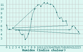 Courbe de l'humidex pour Amsterdam Airport Schiphol