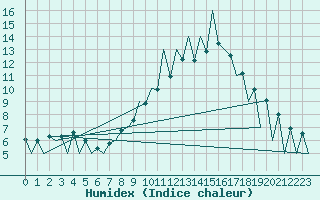 Courbe de l'humidex pour Lugano (Sw)