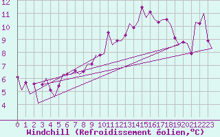 Courbe du refroidissement olien pour Aberdeen (UK)