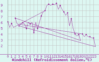 Courbe du refroidissement olien pour Frankfort (All)