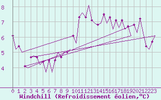 Courbe du refroidissement olien pour Euro Platform