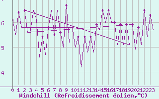 Courbe du refroidissement olien pour Platform Buitengaats/BG-OHVS2