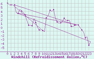 Courbe du refroidissement olien pour Maastricht / Zuid Limburg (PB)