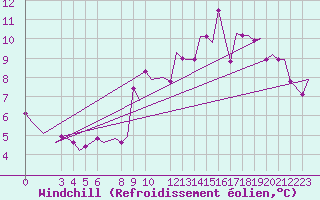 Courbe du refroidissement olien pour Liverpool Airport