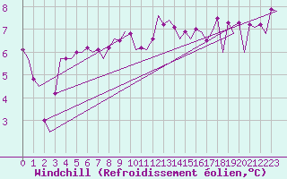 Courbe du refroidissement olien pour Rotterdam Airport Zestienhoven