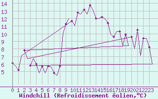 Courbe du refroidissement olien pour Palermo / Punta Raisi