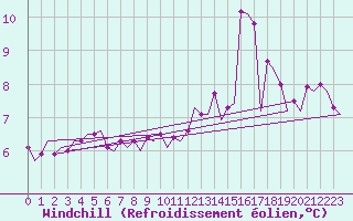 Courbe du refroidissement olien pour Platform K14-fa-1c Sea