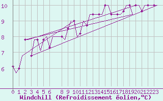 Courbe du refroidissement olien pour Thessaloniki Airport
