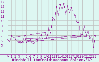Courbe du refroidissement olien pour Burgos (Esp)