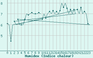 Courbe de l'humidex pour Platform Awg-1 Sea