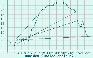 Courbe de l'humidex pour Milano / Malpensa