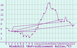 Courbe du refroidissement olien pour Vigo / Peinador