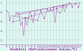 Courbe du refroidissement olien pour Locarno-Magadino