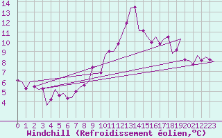 Courbe du refroidissement olien pour Luxembourg (Lux)