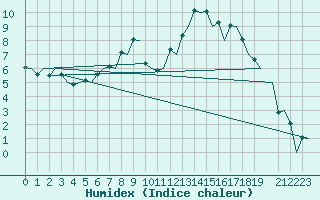 Courbe de l'humidex pour Oslo / Gardermoen