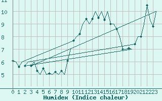 Courbe de l'humidex pour London / Heathrow (UK)