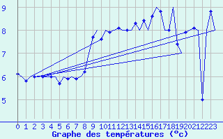 Courbe de tempratures pour Vlissingen