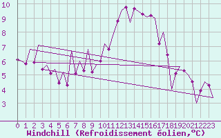 Courbe du refroidissement olien pour Huesca (Esp)