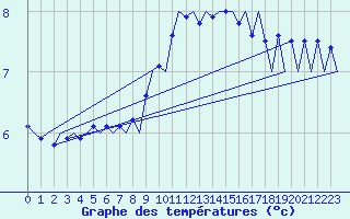 Courbe de tempratures pour Saarbruecken / Ensheim