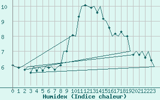 Courbe de l'humidex pour Eindhoven (PB)