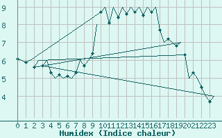 Courbe de l'humidex pour Niederstetten