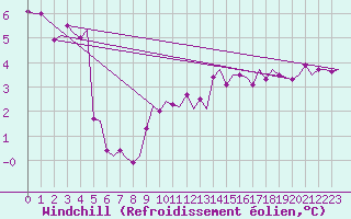 Courbe du refroidissement olien pour Lechfeld