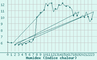 Courbe de l'humidex pour Vigo / Peinador