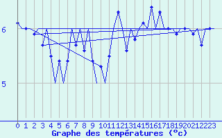 Courbe de tempratures pour Platform J6-a Sea