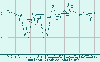 Courbe de l'humidex pour Platform J6-a Sea