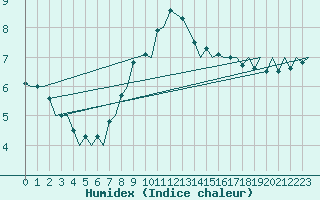 Courbe de l'humidex pour Vamdrup