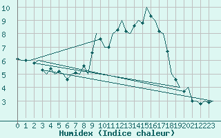 Courbe de l'humidex pour Hamburg-Fuhlsbuettel