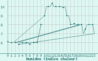 Courbe de l'humidex pour Gnes (It)