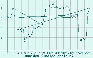 Courbe de l'humidex pour Aberdeen (UK)