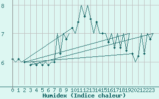Courbe de l'humidex pour Arad