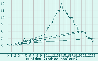 Courbe de l'humidex pour Bonn (All)