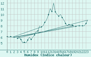 Courbe de l'humidex pour Maastricht / Zuid Limburg (PB)