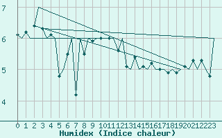 Courbe de l'humidex pour Platform J6-a Sea