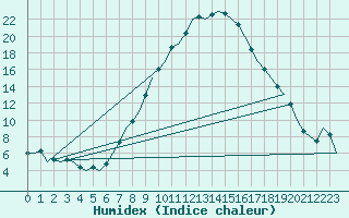 Courbe de l'humidex pour Fritzlar