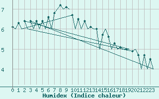 Courbe de l'humidex pour Wroclaw Ii