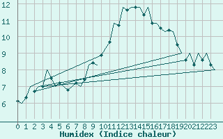 Courbe de l'humidex pour Niederstetten