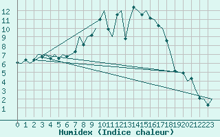 Courbe de l'humidex pour Bratislava Ivanka