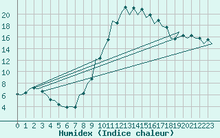 Courbe de l'humidex pour Vitoria