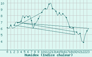 Courbe de l'humidex pour Augsburg