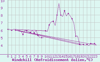Courbe du refroidissement olien pour Duesseldorf