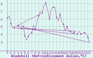 Courbe du refroidissement olien pour Schaffen (Be)