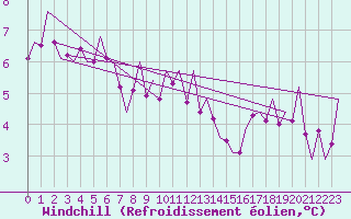 Courbe du refroidissement olien pour Wattisham