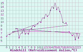 Courbe du refroidissement olien pour Bilbao (Esp)