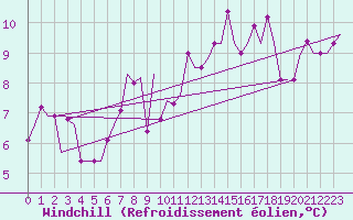Courbe du refroidissement olien pour Vilnius