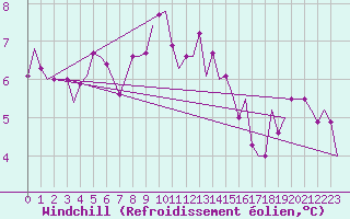 Courbe du refroidissement olien pour Bueckeburg